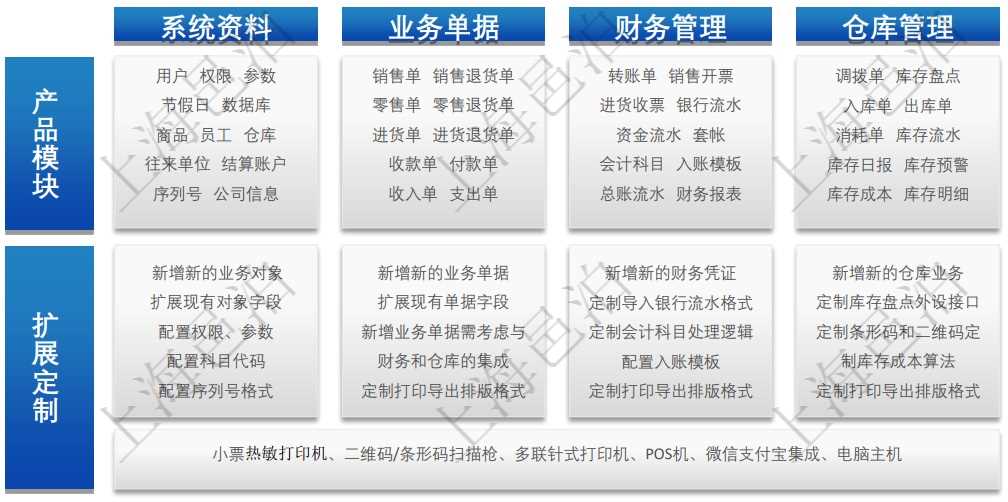 邑泊進銷存包括4大模塊：系統(tǒng)資料、業(yè)務(wù)單據(jù)、財務(wù)管理和倉庫管理。用戶可直接選配4大模塊的功能，并可根據(jù)自己的實際業(yè)務(wù)在現(xiàn)成的邑泊進銷存基礎(chǔ)上擴展定制更多功能。通過擴展定制，可在邑泊進銷存基礎(chǔ)上新增新的業(yè)務(wù)對象、擴展現(xiàn)有對象字段、配置權(quán)限和參數(shù)、配置科目代碼、配置序列號格式、新增業(yè)務(wù)單據(jù)及與財務(wù)和倉庫系統(tǒng)集成、定制打印導(dǎo)出排版格式、新增新的財務(wù)憑證、定制導(dǎo)入銀行流水格式、定制會計科目處理邏輯、配置入賬模板、新增新的倉庫業(yè)務(wù)、定制庫存盤點外設(shè)接口、定制條形碼和二維碼和定制庫存成本算法。