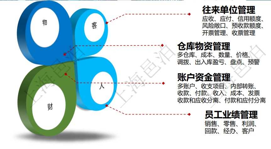邑泊進銷存系統(tǒng)軟件統(tǒng)籌管理往來單位、倉庫物資、賬戶資金和員工業(yè)績?？蛻艉凸掏ㄟ^往來單位管理，包括進銷存應收帳款、應付帳款、預收帳款、預付帳款、信用額度、風險敞口、預收款額度、開票管理、收票管理。邑泊進銷存的賬戶資金管理支持多賬戶和按照收支項目分錄統(tǒng)計，通過邑泊進銷存，客戶可以進行內部賬戶之間資金轉賬、收款、付款、收入、成本等資金業(yè)務，同時集成管理發(fā)票的開票和收票。收款和應收分離，付款和應付分離。