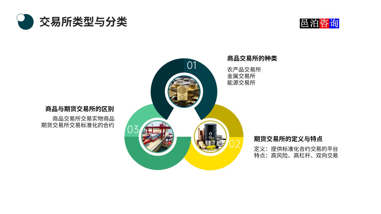 邑泊數(shù)字化智能化技術(shù)國內(nèi)商品和期貨交易所類型與分類