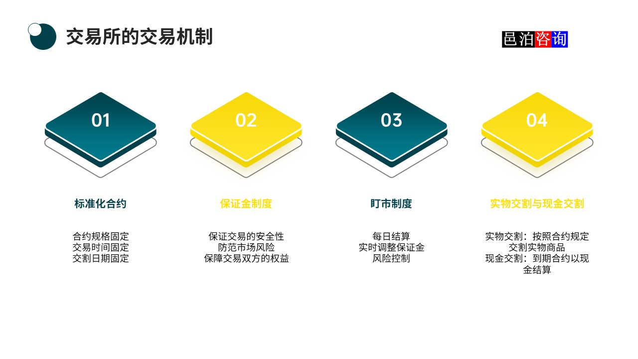 邑泊數(shù)字化智能化技術(shù)國內(nèi)商品和期貨交易所的交易機(jī)制