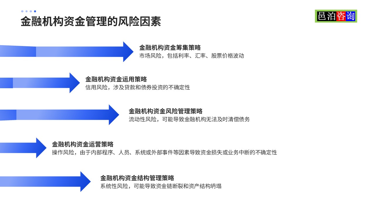 邑泊數字化智能化技術金融機構資金管理的風險因素