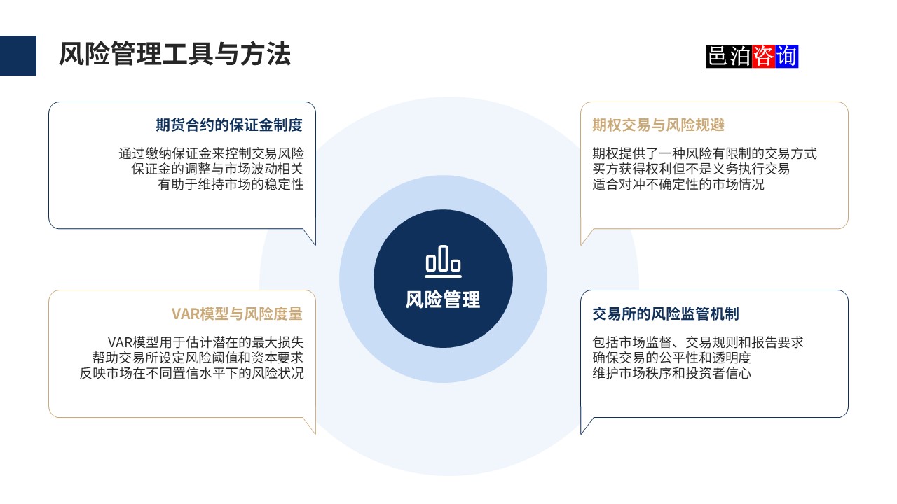 邑泊數(shù)字化智能化技術(shù)國(guó)際商品和期貨交易所風(fēng)險(xiǎn)管理工具與方法