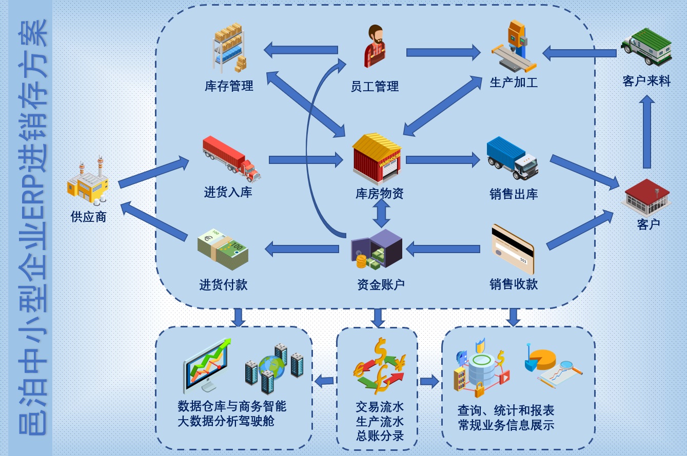 元宇宙通過自動化的共享財務(wù)中心捕獲每筆合同、業(yè)務(wù)單據(jù)和交易，并根據(jù)區(qū)塊鏈發(fā)票系統(tǒng)自動發(fā)送加密數(shù)字字符串到稅務(wù)局報稅，自動完成了傳統(tǒng)財務(wù)代理記賬全流程的手工操作