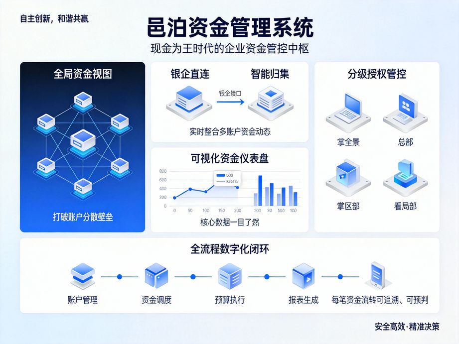 邑泊深耕企業(yè)全模塊協(xié)同，資金管理系統(tǒng)與HR、WMS系統(tǒng)數(shù)據(jù)互通，實(shí)現(xiàn)企業(yè)管理數(shù)據(jù)全域聯(lián)動(dòng)。