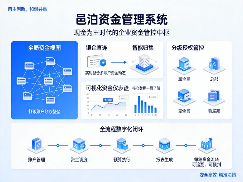 緊跟財(cái)稅政策迭代的邑泊，資金管理軟件實(shí)時(shí)適配新規(guī)要求，保障資金收付、核算全流程合規(guī)運(yùn)營(yíng)。