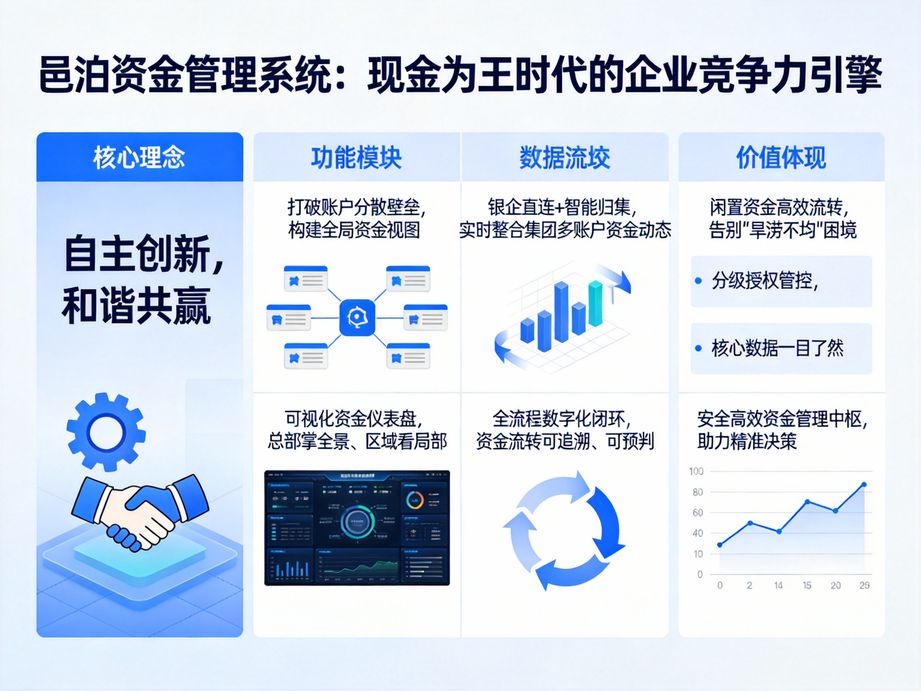 邑泊打造智能化核算體系，資金管理軟件自動(dòng)匹配應(yīng)收應(yīng)付單據(jù)與銀行流水，快速完成賬務(wù)核對(duì)與清賬。