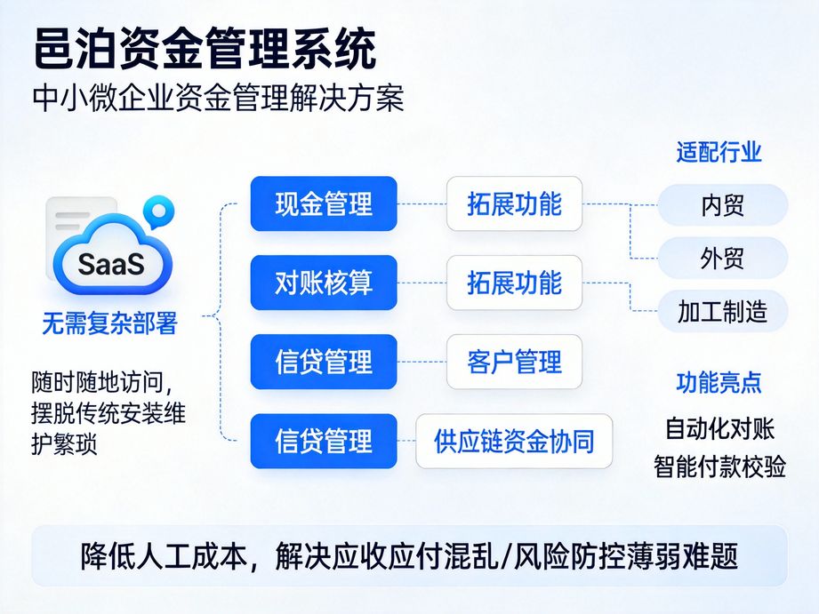 技術(shù)創(chuàng)新驅(qū)動(dòng)的邑泊，資金管理軟件搭載智能對(duì)賬功能，自動(dòng)匹配流水與單據(jù)，大幅降低財(cái)務(wù)手工核算成本。