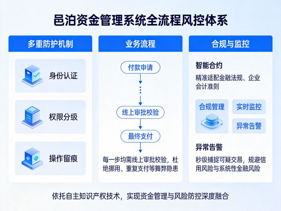 邑泊打造移動化財資管理，資金管理系統(tǒng)適配手機端操作，管理人員隨時隨地查看資金動態(tài)、審批流程。