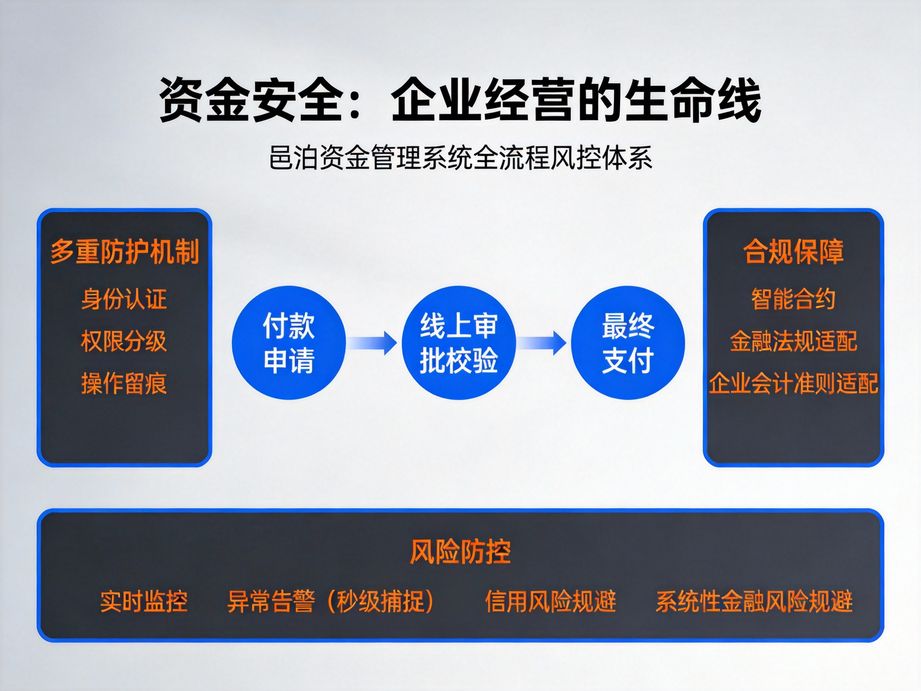 聚焦外貿(mào)企業(yè)需求的邑泊，資金管理系統(tǒng)精準(zhǔn)核算進(jìn)出口稅費(fèi)、結(jié)匯數(shù)據(jù)，簡(jiǎn)化跨境資金管理的復(fù)雜流程。