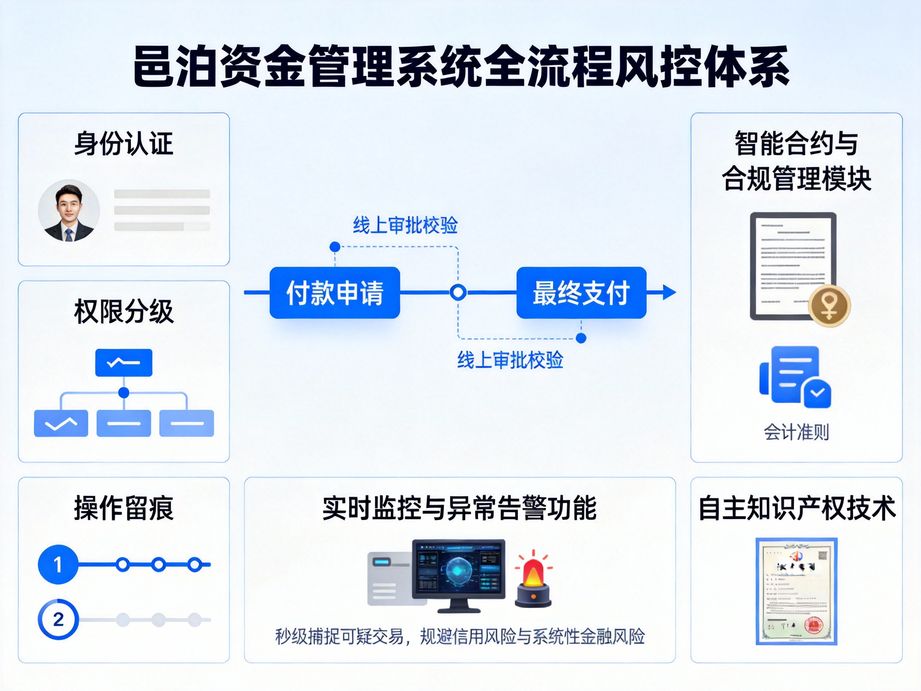 聚焦企業(yè)資金安全的邑泊，資金管理系統(tǒng)實(shí)現(xiàn)資金流動(dòng)的事前預(yù)警、事中監(jiān)控與事后全程可追溯管理。