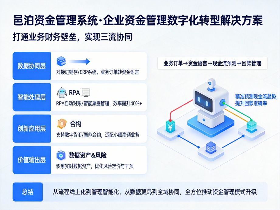 邑泊賦能產(chǎn)業(yè)鏈金融協(xié)同，資金管理系統(tǒng)對(duì)接上下游企業(yè)，管控往來(lái)資金信用風(fēng)險(xiǎn)，保障交易安全。