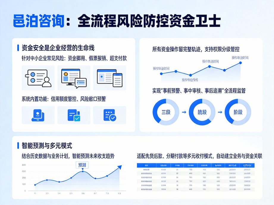 邑泊賦能產(chǎn)業(yè)鏈協(xié)同，資金管理軟件對(duì)接上下游企業(yè)，管控往來(lái)資金信用風(fēng)險(xiǎn)，保障交易資金安全。