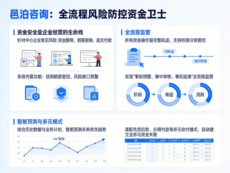 邑泊適配餐飲行業(yè)特點，資金管理系統(tǒng)統(tǒng)一管理各門店資金，實現(xiàn)總部對門店資金的實時管控與調(diào)配。