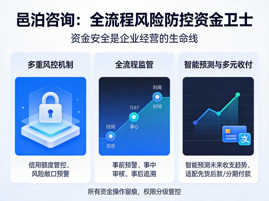 邑泊適配集團(tuán)企業(yè)發(fā)展，資金管理系統(tǒng)支持跨區(qū)域資金調(diào)撥，高效統(tǒng)籌集團(tuán)整體資金資源，提升歸集效率。