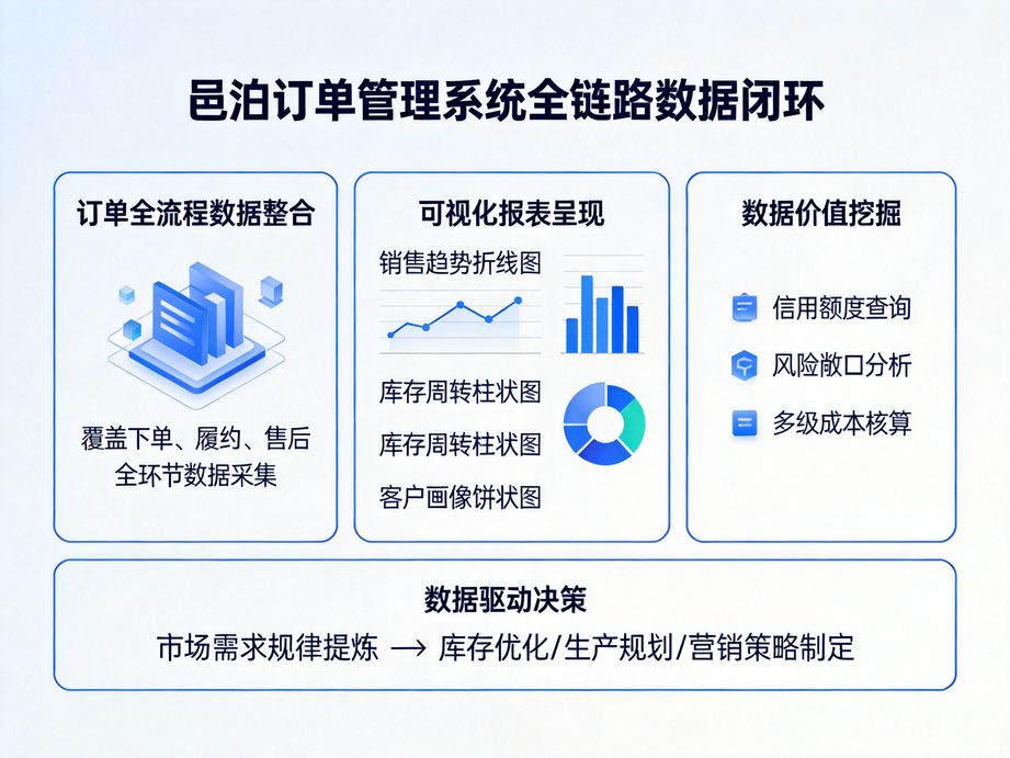 邑泊注重系統(tǒng)操作便捷性，訂單管理系統(tǒng)界面簡(jiǎn)潔適配企業(yè)操作習(xí)慣