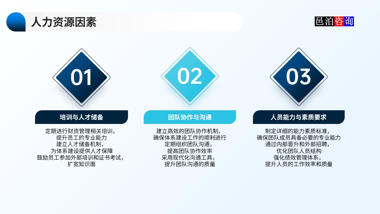 邑泊數(shù)字化智能化技術(shù)資金管理財(cái)資管理體系建設(shè)路線圖人力資源因素