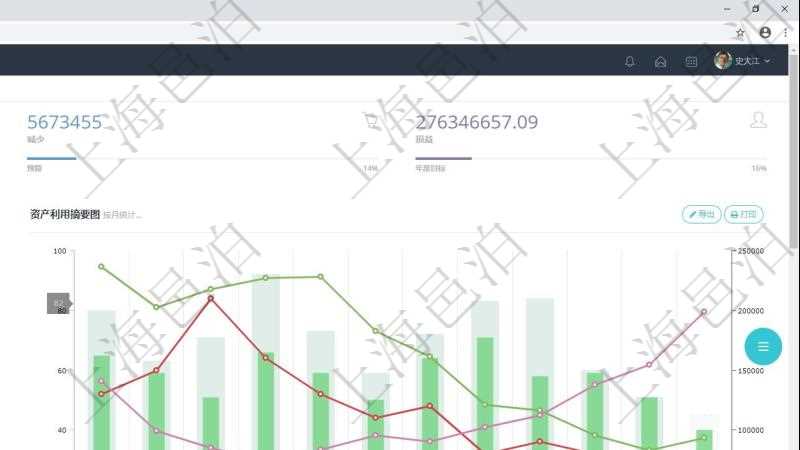 項(xiàng)目管理軟件固定資產(chǎn)管理總經(jīng)理儀表盤統(tǒng)計(jì)顯示本月資產(chǎn)、新增、減少、損益。固定資產(chǎn)管理摘要圖按照水平時(shí)間軸按月顯示登記、變更、入庫(kù)、出庫(kù)、變賣、報(bào)廢、損益。資產(chǎn)利用摘要圖按照水平時(shí)間軸顯示月度利用率、折舊率、運(yùn)維成本、故障率、耗材。