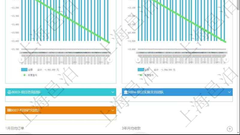 項目管理軟件商業(yè)計劃管理總經(jīng)理儀表盤商業(yè)計劃現(xiàn)金流量表則動態(tài)顯示公司運營中不同投資項目商業(yè)計劃現(xiàn)金流入流出及累計盈虧統(tǒng)計表。