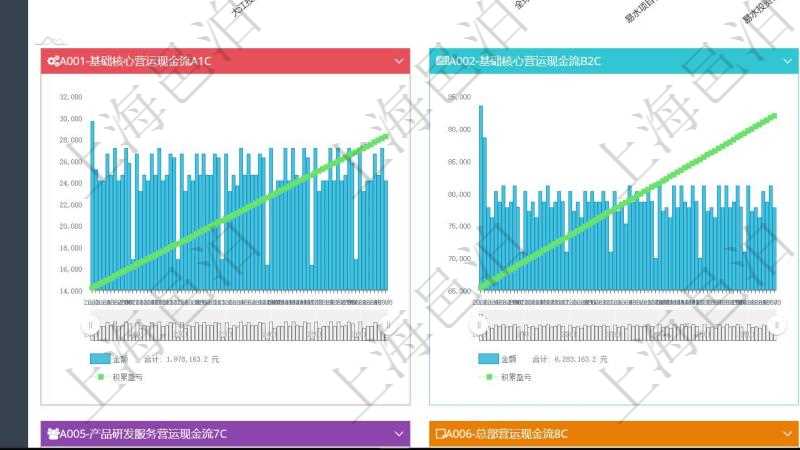 項目管理軟件商業(yè)計劃管理總經(jīng)理儀表盤商業(yè)計劃時間線可以動態(tài)顯示公司發(fā)展歷史上的關(guān)鍵事件?，F(xiàn)金流量表則動態(tài)顯示公司運營中不同投資項目商業(yè)計劃現(xiàn)金流入流出及累計盈虧統(tǒng)計表。