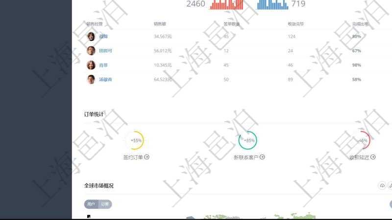 項(xiàng)目管理軟件財(cái)務(wù)核算管理總經(jīng)理儀表盤可以查看公司發(fā)展里程碑、公司事件時(shí)間線、銷售經(jīng)理業(yè)績(jī)統(tǒng)計(jì)、客戶支持情況、訂單統(tǒng)計(jì)及機(jī)房運(yùn)營(yíng)統(tǒng)計(jì)。