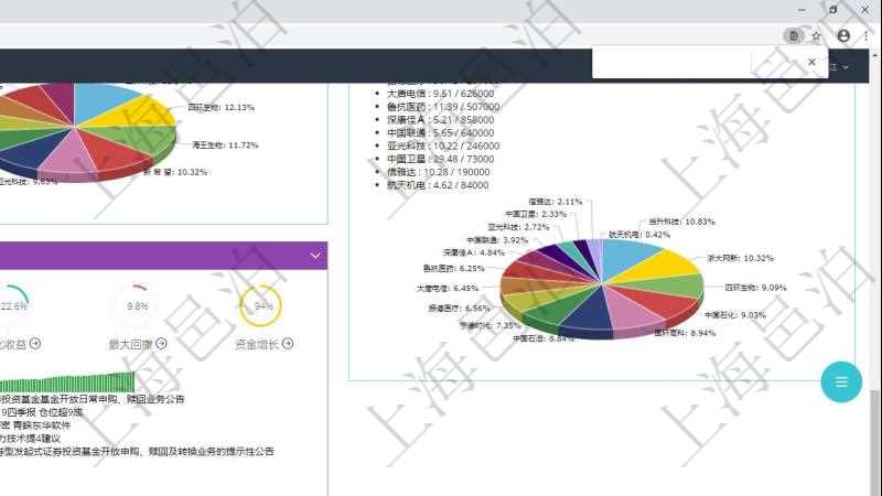 項目管理軟件證券投資基金管理總經(jīng)理儀表盤可以查看基金進度表，包括每個基金持倉比率、年化收益、最大回撤、資金增長、基金運營摘要、新聞、凈值、個股持倉及股價、個股持倉比重餅圖。