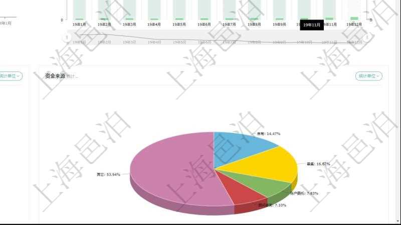 項目管理軟件期貨投資管理總經(jīng)理儀表盤統(tǒng)計顯示本月管理收入、管理支出、投資盈虧、組合盈虧。賬戶資金運營摘要圖按照水平時間軸按月顯示資金規(guī)模、投資盈虧、組合盈虧、管理收益。托管資金運營摘要圖按照水平時間軸顯示月度資金規(guī)模、投資盈虧、組合盈虧、管理收益。