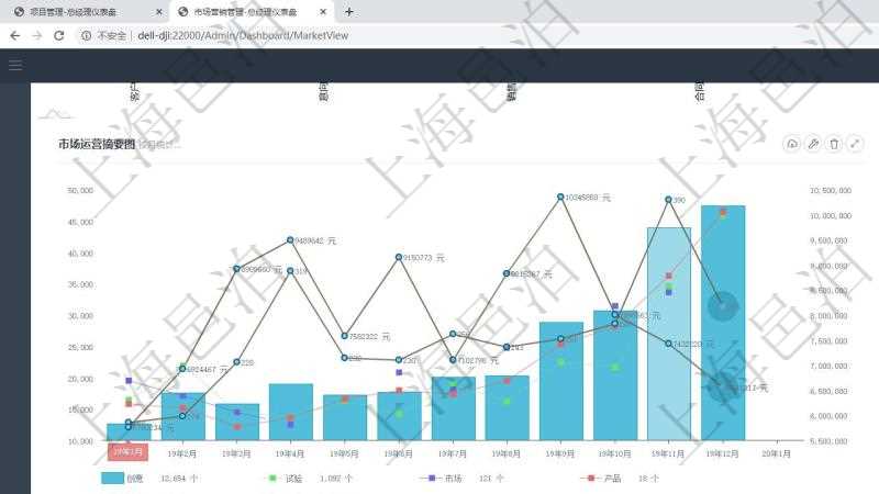 項目管理軟件市場營銷管理總經(jīng)理儀表盤市場運營摘要圖水平時間軸按月顯示創(chuàng)意、試驗、市場、產(chǎn)品、項目、現(xiàn)金。銷售運營摘要圖水平時間軸按月顯示線索、意向、提案、合同、項目、收款。銷售跟進表包括項目、客戶、金額完成的進度信息。進度可包括2級分解，比如：客戶線索、意向功能范圍、銷售提案概述與報價、合同鏈接、項目管理執(zhí)行、收款、售后。