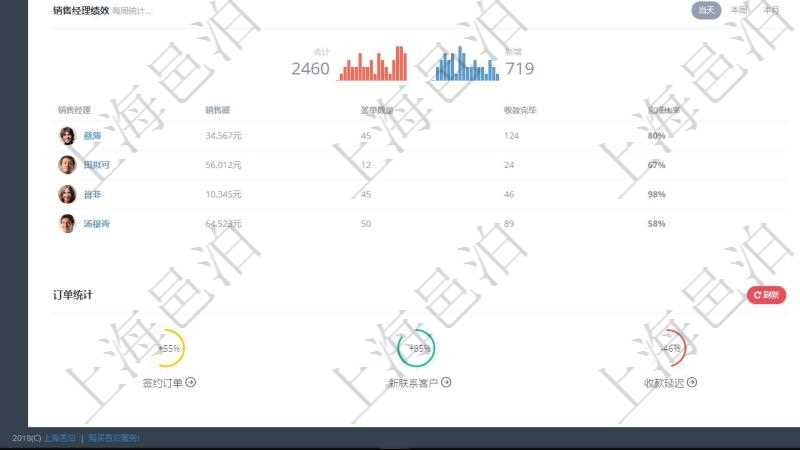 項(xiàng)目管理軟件市場(chǎng)營銷管理總經(jīng)理儀表盤市場(chǎng)管理包括：創(chuàng)意、試驗(yàn)、市場(chǎng)、產(chǎn)品4類前端活動(dòng)與項(xiàng)目、收款、售后3類后端活動(dòng)。銷售管理包括線索、意向、提案報(bào)價(jià)、合同4類前端活動(dòng)與項(xiàng)目范圍、簽約、執(zhí)行、收款、常規(guī)售后5類后端活動(dòng)。