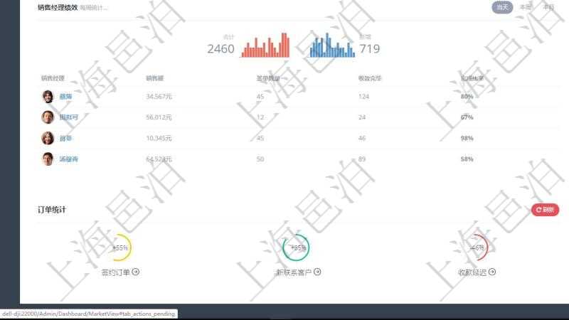 項(xiàng)目管理軟件市場(chǎng)營(yíng)銷管理總經(jīng)理儀表盤市場(chǎng)管理包括：創(chuàng)意、試驗(yàn)、市場(chǎng)、產(chǎn)品4類前端活動(dòng)與項(xiàng)目、收款、售后3類后端活動(dòng)。銷售管理包括線索、意向、提案報(bào)價(jià)、合同4類前端活動(dòng)與項(xiàng)目范圍、簽約、執(zhí)行、收款、常規(guī)售后5類后端活動(dòng)。市場(chǎng)營(yíng)銷管理總經(jīng)理儀表盤還包括銷售經(jīng)理業(yè)績(jī)統(tǒng)計(jì)、客戶支持統(tǒng)計(jì)、訂單統(tǒng)計(jì)及機(jī)房運(yùn)營(yíng)統(tǒng)計(jì)。