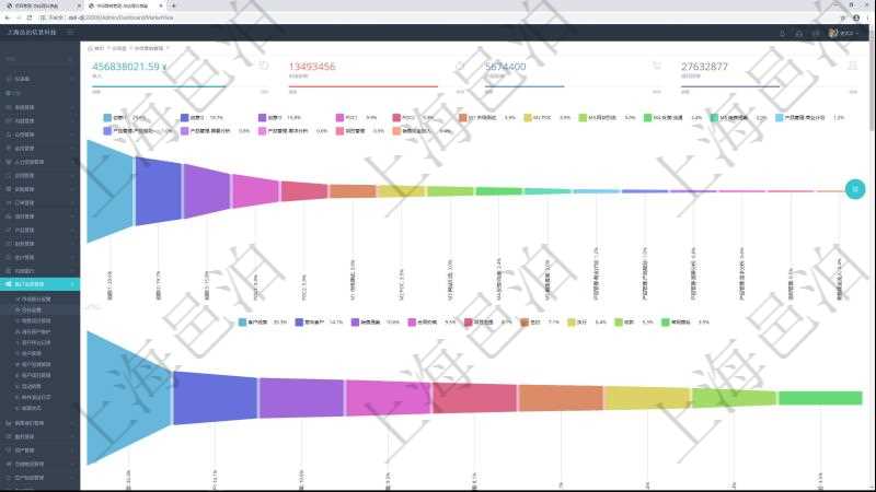項(xiàng)目管理軟件市場(chǎng)營(yíng)銷管理總經(jīng)理儀表盤可以查看本月收入、市場(chǎng)投資、產(chǎn)品投資、項(xiàng)目投資。市場(chǎng)研發(fā)漏斗圖包括：I1、I2、I3三級(jí)創(chuàng)意，P1、P2二級(jí)POC概念驗(yàn)證研究活動(dòng)，市場(chǎng)測(cè)試、ROI投資回報(bào)分析POC概念驗(yàn)證、網(wǎng)站引流、反饋/溝通、銷售提案五級(jí)市場(chǎng)營(yíng)銷活動(dòng)，商業(yè)計(jì)劃、產(chǎn)品規(guī)劃、需要分析、需求分析四級(jí)產(chǎn)品研發(fā)，項(xiàng)目運(yùn)營(yíng)管理直接價(jià)值創(chuàng)造級(jí)及銷售現(xiàn)金流入收款構(gòu)成完整的公司運(yùn)營(yíng)發(fā)動(dòng)機(jī)體系。