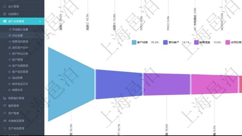 項(xiàng)目管理軟件市場營銷管理總經(jīng)理儀表盤可以查看本月收入、市場投資、產(chǎn)品投資、項(xiàng)目投資。市場研發(fā)漏斗圖包括：I1、I2、I3三級創(chuàng)意，P1、P2二級POC概念驗(yàn)證研究活動，市場測試、ROI投資回報(bào)分析POC概念驗(yàn)證、網(wǎng)站引流、反饋/溝通、銷售提案五級市場營銷活動，商業(yè)計(jì)劃、產(chǎn)品規(guī)劃、需要分析、需求分析四級產(chǎn)品研發(fā)，項(xiàng)目運(yùn)營管理直接價值創(chuàng)造級及銷售現(xiàn)金流入收款構(gòu)成完整的公司運(yùn)營發(fā)動機(jī)體系。
