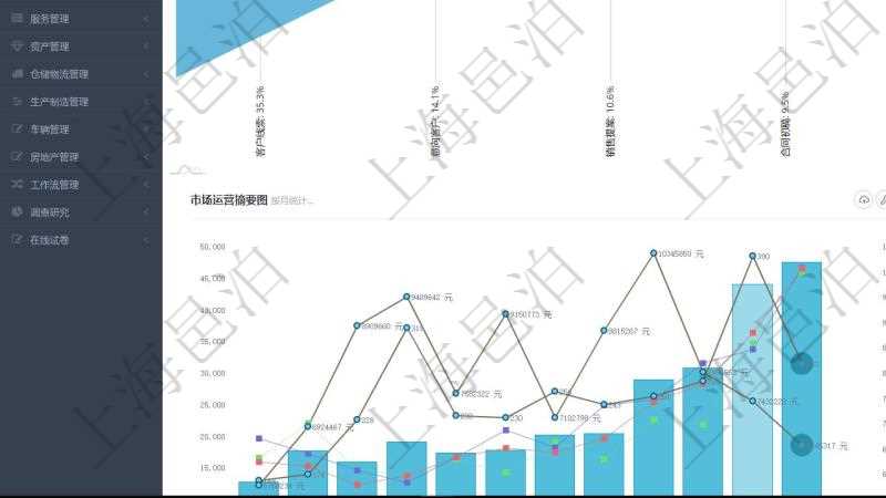 項目管理軟件市場營銷管理總經(jīng)理儀表盤銷售漏斗圖包括：(1).客戶線索;(2).意向客戶;(3).銷售提案;(4).合同初稿;(5).項目范圍;(6).簽約;(7).執(zhí)行;(8).收款;(9).常規(guī)售后。市場運營摘要圖水平時間軸按月顯示創(chuàng)意、試驗、市場、產(chǎn)品、項目、現(xiàn)金。銷售運營摘要圖水平時間軸按月顯示線索、意向、提案、合同、項目、收款。