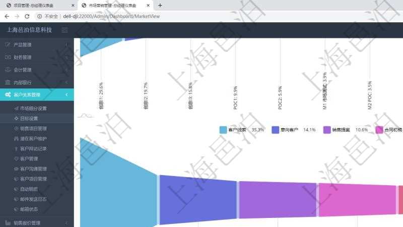 項(xiàng)目管理軟件市場(chǎng)營(yíng)銷(xiāo)管理總經(jīng)理儀表盤(pán)銷(xiāo)售漏斗圖包括：(1).客戶(hù)線索;(2).意向客戶(hù);(3).銷(xiāo)售提案;(4).合同初稿;(5).項(xiàng)目范圍;(6).簽約;(7).執(zhí)行;(8).收款;(9).常規(guī)售后。市場(chǎng)運(yùn)營(yíng)摘要圖水平時(shí)間軸按月顯示創(chuàng)意、試驗(yàn)、市場(chǎng)、產(chǎn)品、項(xiàng)目、現(xiàn)金。銷(xiāo)售運(yùn)營(yíng)摘要圖水平時(shí)間軸按月顯示線索、意向、提案、合同、項(xiàng)目、收款。