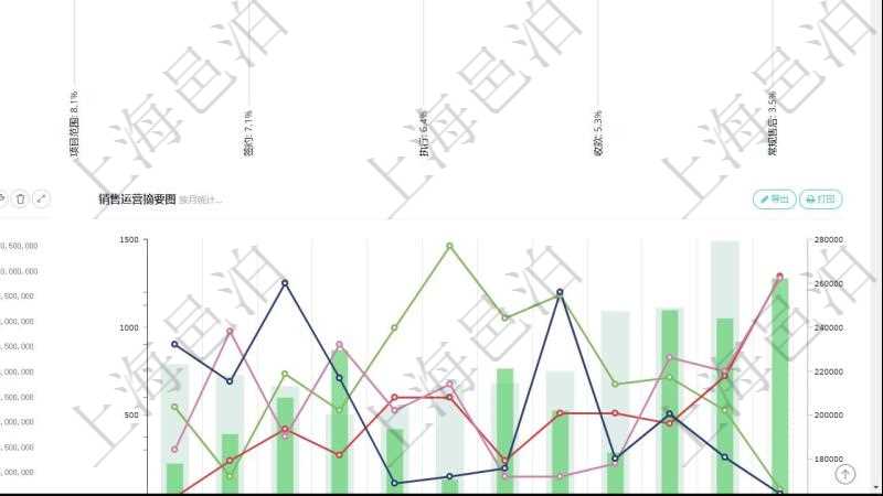 項(xiàng)目管理軟件市場(chǎng)營銷管理總經(jīng)理儀表盤銷售漏斗圖包括：(1).客戶線索;(2).意向客戶;(3).銷售提案;(4).合同初稿;(5).項(xiàng)目范圍;(6).簽約;(7).執(zhí)行;(8).收款;(9).常規(guī)售后。市場(chǎng)運(yùn)營摘要圖水平時(shí)間軸按月顯示創(chuàng)意、試驗(yàn)、市場(chǎng)、產(chǎn)品、項(xiàng)目、現(xiàn)金。銷售運(yùn)營摘要圖水平時(shí)間軸按月顯示線索、意向、提案、合同、項(xiàng)目、收款。
