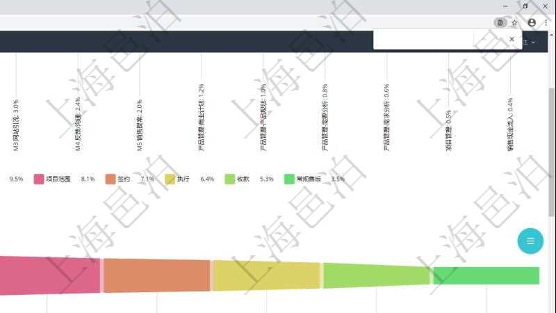 項(xiàng)目管理軟件市場營銷管理總經(jīng)理儀表盤銷售漏斗圖包括：(1).客戶線索;(2).意向客戶;(3).銷售提案;(4).合同初稿;(5).項(xiàng)目范圍;(6).簽約;(7).執(zhí)行;(8).收款;(9).常規(guī)售后。市場運(yùn)營摘要圖水平時(shí)間軸按月顯示創(chuàng)意、試驗(yàn)、市場、產(chǎn)品、項(xiàng)目、現(xiàn)金。銷售運(yùn)營摘要圖水平時(shí)間軸按月顯示線索、意向、提案、合同、項(xiàng)目、收款。