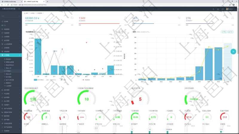 項(xiàng)目管理軟件訂單管理總經(jīng)理儀表盤可以查看本月利潤總額、本月新聯(lián)系、本月新訂單、本月新用戶。通過折線圖和柱狀圖展現(xiàn)過去一年不同城市的訂單收入、與物流時(shí)間，同時(shí)通過柱狀圖和連線圖展示過去10年的財(cái)務(wù)統(tǒng)計(jì)。