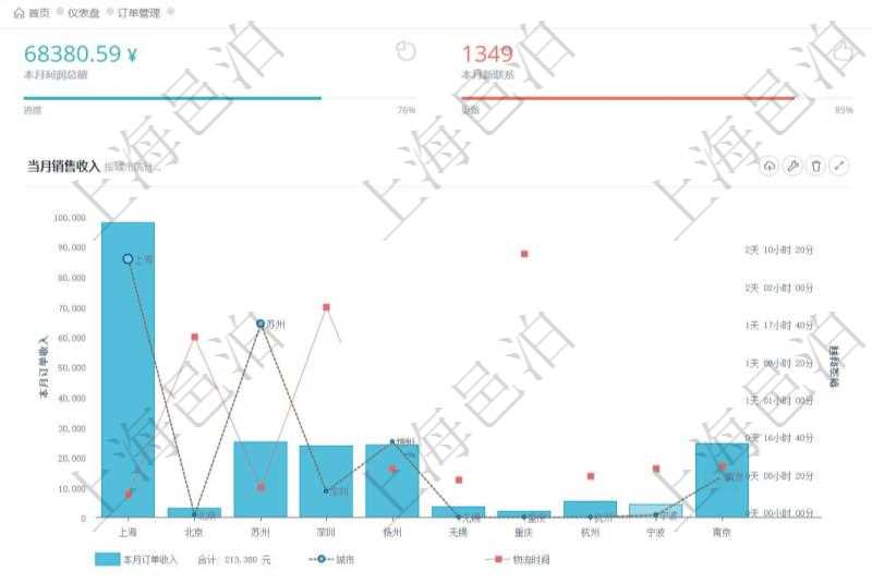 項(xiàng)目管理軟件訂單管理總經(jīng)理儀表盤可以查看本月利潤總額、本月新聯(lián)系、本月新訂單、本月新用戶。通過折線圖和柱狀圖展現(xiàn)過去一年不同城市的訂單收入、與物流時(shí)間，同時(shí)通過柱狀圖和連線圖展示過去10年的財(cái)務(wù)統(tǒng)計(jì)。