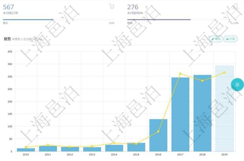 項目管理軟件訂單管理總經理儀表盤可以查看本月利潤總額、本月新聯(lián)系、本月新訂單、本月新用戶。通過折線圖和柱狀圖展現(xiàn)過去一年不同城市的訂單收入、與物流時間，同時通過柱狀圖和連線圖展示過去10年的財務統(tǒng)計。