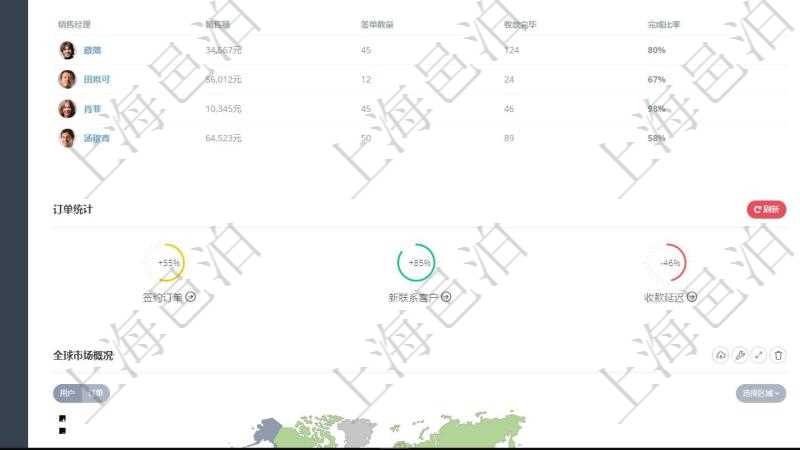 項(xiàng)目管理軟件訂單管理總經(jīng)理儀表盤可以查看公司發(fā)展里程碑與公司關(guān)鍵事件時間線。銷售經(jīng)理統(tǒng)計(jì)表列出了不同銷售經(jīng)理訂單銷售的業(yè)績。客戶支持明細(xì)列出了客服代表客戶服務(wù)的明細(xì)信息。訂單統(tǒng)計(jì)與機(jī)房運(yùn)營統(tǒng)計(jì)分別對系統(tǒng)業(yè)務(wù)運(yùn)營情況和技術(shù)運(yùn)營情況進(jìn)行了整體統(tǒng)計(jì)。