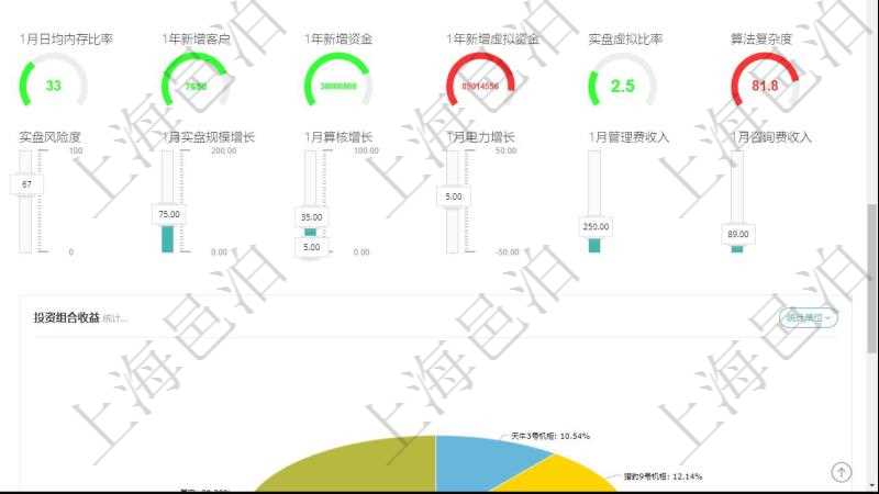 項(xiàng)目管理軟件固定資產(chǎn)管理總經(jīng)理儀表盤可以查看1個(gè)月日均虛擬基金數(shù)量、1個(gè)月日均虛擬資金、1個(gè)月日均實(shí)盤資金、1個(gè)月日均標(biāo)的數(shù)量、資金平均期限、年收益率、1個(gè)月日均電力、1個(gè)月日均算核、1個(gè)月日均內(nèi)存、1個(gè)月日均CPU比率、1個(gè)月日均內(nèi)存比率、1年新增客戶、1年新增資金、1年新增虛擬資金、實(shí)盤虛擬比率、算法復(fù)雜度。同時(shí)可以調(diào)控多種參數(shù)指標(biāo)：虛擬基金數(shù)量、虛擬基金規(guī)模、實(shí)盤虛擬比率、實(shí)盤資金、標(biāo)的數(shù)量、實(shí)盤收益率、實(shí)盤風(fēng)險(xiǎn)度、1個(gè)月實(shí)盤規(guī)模增長(zhǎng)、1個(gè)月算核增長(zhǎng)、1個(gè)月電力增長(zhǎng)、1個(gè)月管理費(fèi)收入、1個(gè)月咨詢費(fèi)收入。