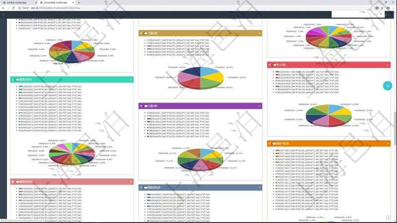 項目管理軟件投資組合管理總經(jīng)理儀表盤可以查看投資組合虛擬基金池進度表，包括每個組合不同資產(chǎn)基金、實盤比率、機房機柜服務器實盤比率、算力比率餅圖。