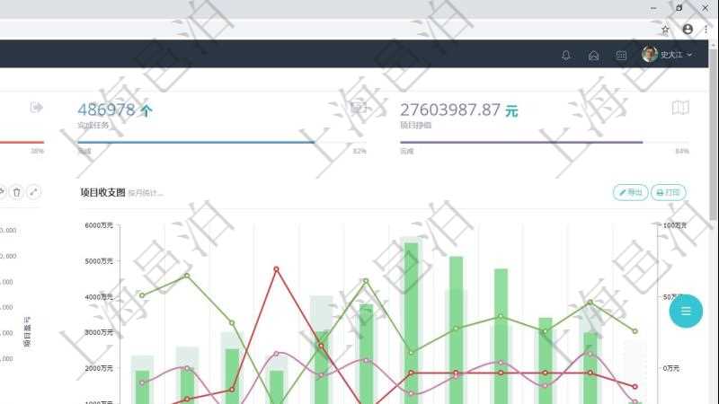 項(xiàng)目管理軟件項(xiàng)目管理總經(jīng)理儀表盤(pán)統(tǒng)計(jì)顯示本月的在建項(xiàng)目、新建任務(wù)、完成任務(wù)、項(xiàng)目掙值。業(yè)務(wù)運(yùn)營(yíng)摘要圖按照水平時(shí)間軸顯示城市項(xiàng)目金額、新簽項(xiàng)目、當(dāng)月任務(wù)、項(xiàng)目成本、項(xiàng)目盈虧。項(xiàng)目收支圖按照水平時(shí)間軸顯示月度項(xiàng)目掙值、新簽項(xiàng)目、待完成項(xiàng)目、項(xiàng)目壞賬、整體盈虧。