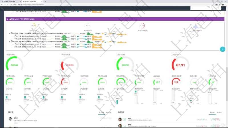 項目管理軟件現(xiàn)貨管理總經(jīng)理儀表盤可以查看1個月日均采購、1個月日均銷售、1個月日均貨運、1個月日均對沖、7天日均采購、7天日均銷售、7天日均貨運、7天日均對沖、1個月日均墊資、7天日均結算、1個月日均合同額、1個月日均開票、應收賬齡、1年期貨交割率、墊資總額、3月過戶數(shù)。同時可以調控多種參數(shù)指標：7天日均采購、7天日均銷售、7天日均貨運、7天日均結算、7天日均合同額、7天日均開票、應收賬齡、期貨對沖率、墊資比率、期貨交割率、銷售利潤率、合同正常率。
