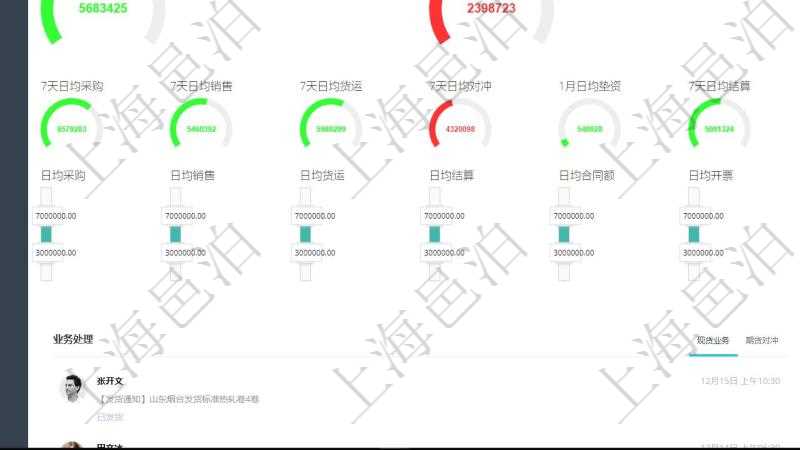 項目管理軟件現(xiàn)貨管理總經理儀表盤可以查看1個月日均采購、1個月日均銷售、1個月日均貨運、1個月日均對沖、7天日均采購、7天日均銷售、7天日均貨運、7天日均對沖、1個月日均墊資、7天日均結算、1個月日均合同額、1個月日均開票、應收賬齡、1年期貨交割率、墊資總額、3月過戶數。同時可以調控多種參數指標：7天日均采購、7天日均銷售、7天日均貨運、7天日均結算、7天日均合同額、7天日均開票、應收賬齡、期貨對沖率、墊資比率、期貨交割率、銷售利潤率、合同正常率。