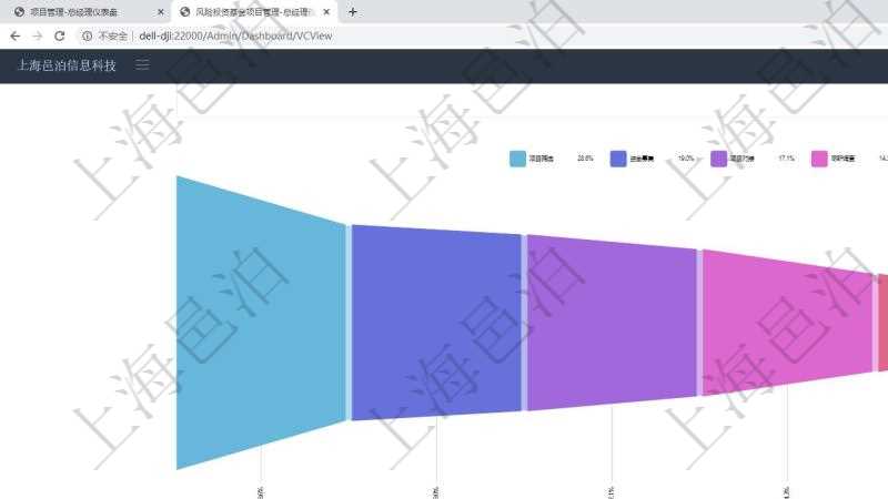 項(xiàng)目管理軟件風(fēng)險(xiǎn)投資基金管理總經(jīng)理儀表盤投資漏斗圖包括：項(xiàng)目篩選、資金募集、項(xiàng)目對接、盡職調(diào)查、商業(yè)計(jì)劃書、投資啟動、項(xiàng)目運(yùn)營管理、財(cái)務(wù)投資、戰(zhàn)略投資、微觀管理、項(xiàng)目退出、返還資本。投資項(xiàng)目現(xiàn)金流圖包括所有投資項(xiàng)目的現(xiàn)金流入流出，紅色為投資流出，藍(lán)色為投資收益流入。