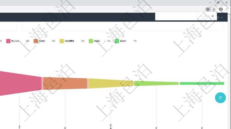 項目管理軟件風險投資基金管理總經(jīng)理儀表盤投資漏斗圖包括：項目篩選、資金募集、項目對接、盡職調(diào)查、商業(yè)計劃書、投資啟動、項目運營管理、財務投資、戰(zhàn)略投資、微觀管理、項目退出、返還資本。投資項目現(xiàn)金流圖包括所有投資項目的現(xiàn)金流入流出，紅色為投資流出，藍色為投資收益流入。