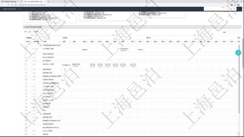 項(xiàng)目管理軟件風(fēng)險(xiǎn)投資基金管理總經(jīng)理儀表盤(pán)可以查看項(xiàng)目投資運(yùn)營(yíng)日程圖。圖表左邊包括投資項(xiàng)目與子項(xiàng)目分解，圖表上方包括每月日程日期，圖表內(nèi)容包括投資項(xiàng)目里程碑、投資金額、投資到期、追加投資、投資運(yùn)營(yíng)發(fā)生事件等。