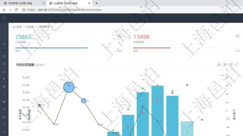 項(xiàng)目管理軟件倉(cāng)庫(kù)管理總經(jīng)理儀表盤統(tǒng)計(jì)顯示本月的入庫(kù)件數(shù)、出庫(kù)件數(shù)、訂單金額、發(fā)貨批次。倉(cāng)庫(kù)運(yùn)營(yíng)摘要圖按照水平時(shí)間軸月份統(tǒng)計(jì)庫(kù)存估值、入庫(kù)估值、出庫(kù)估值、盤點(diǎn)盈虧。倉(cāng)庫(kù)收支圖按照水平時(shí)間軸月份統(tǒng)計(jì)倉(cāng)儲(chǔ)費(fèi)收入、運(yùn)營(yíng)成本、現(xiàn)金盈余、基礎(chǔ)投資。