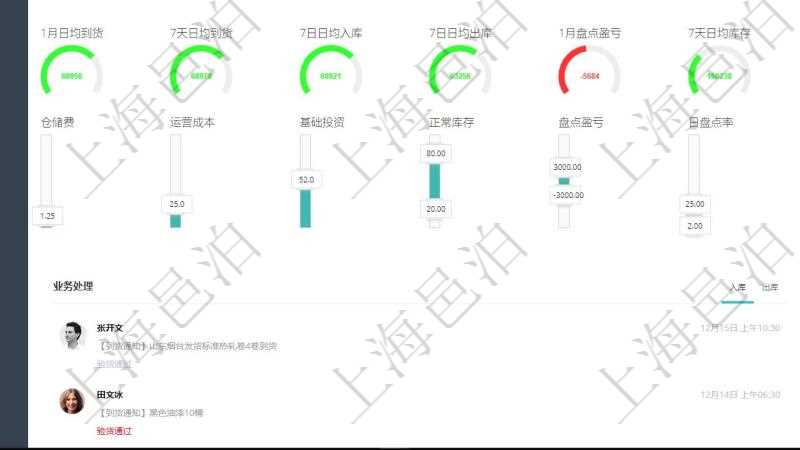 項(xiàng)目管理軟件倉庫管理總經(jīng)理儀表盤可以查看1個月日均入庫、1個月日均出庫、1個月日均庫存、1個月日均收支、1個月日均到貨、7天日均到貨、7日日均入庫、7日日均出庫、1個月日均盤點(diǎn)盈虧、7天日均庫存、1個月日均到貨異常、1個月日均發(fā)貨異常、1個月退貨總量、1個月投訴人次、庫存有效條形碼、訂單發(fā)貨二維碼。同時可以調(diào)控多種參數(shù)指標(biāo)：倉儲費(fèi)、運(yùn)營成本、基礎(chǔ)投資、正常庫存、盤點(diǎn)盈虧、日盤點(diǎn)率、周盤點(diǎn)率。