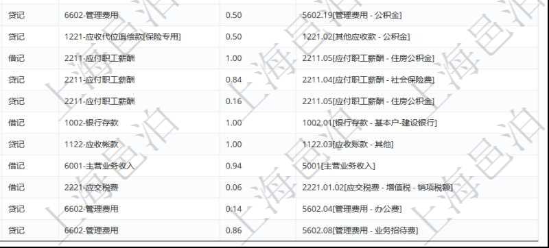 在項目管理軟件會計管理系統(tǒng)里，可通過入賬模板維護列表返回的信息有套賬、交易明細類型、序號、收付標志、借貸標志、科目、入賬比率、說明。
